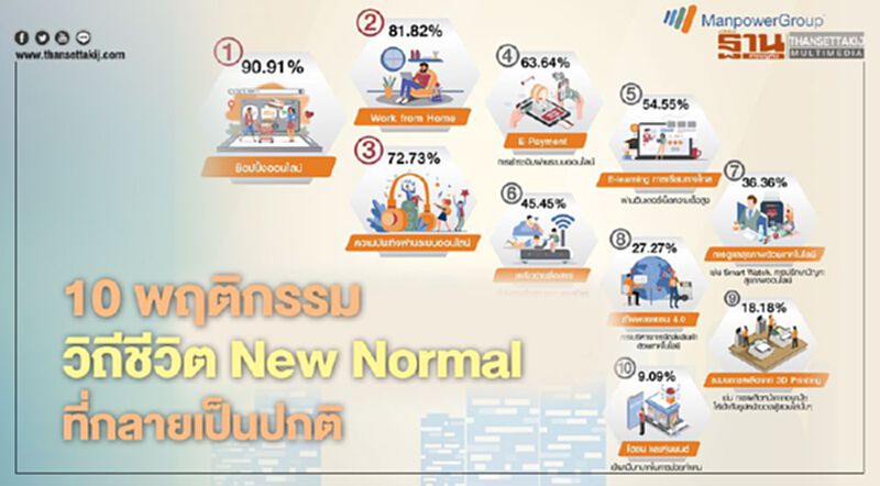 10 พฤติกรรม วิถีชีวิต New Normal ที่กลายเป็นปกติ 10 พฤติกรรม วิถีชีวิต New Normal ที่กลายเป็นปกติ