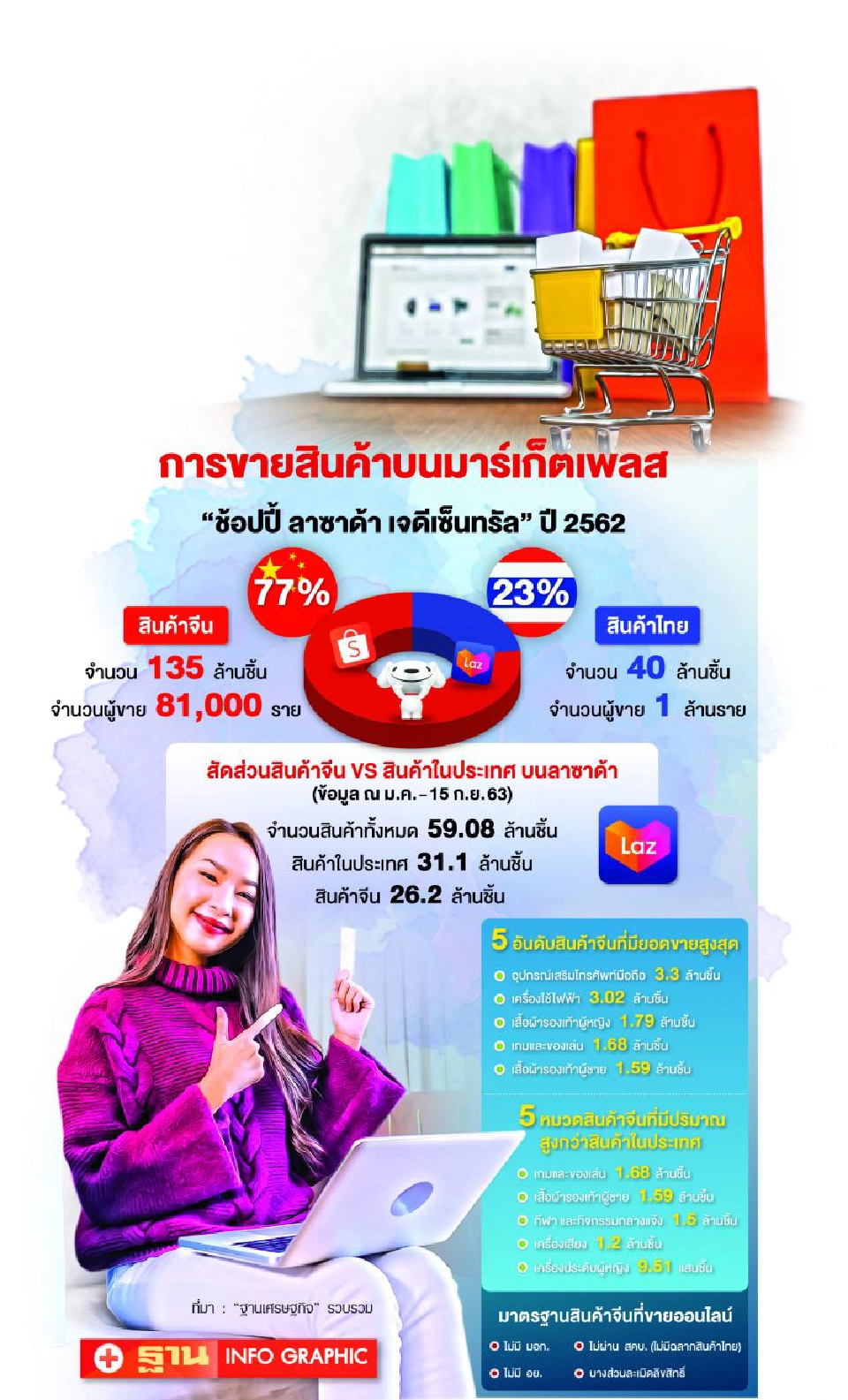 SMEs อ่วม ช็อปออนไลน์จีนทะลัก  จี้รัฐตั้งหน่วยงานสกัด-คุมเข้มเก็บภาษี  