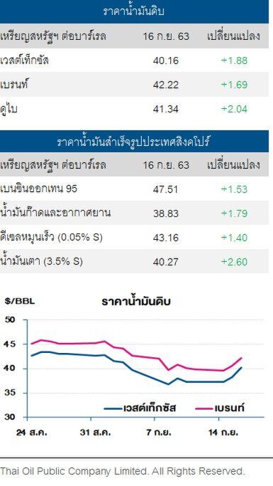 ราคาน้ำมันดิบ ปรับเพิ่ม  หลังสต็อกและการผลิตสหรัฐปรับลด