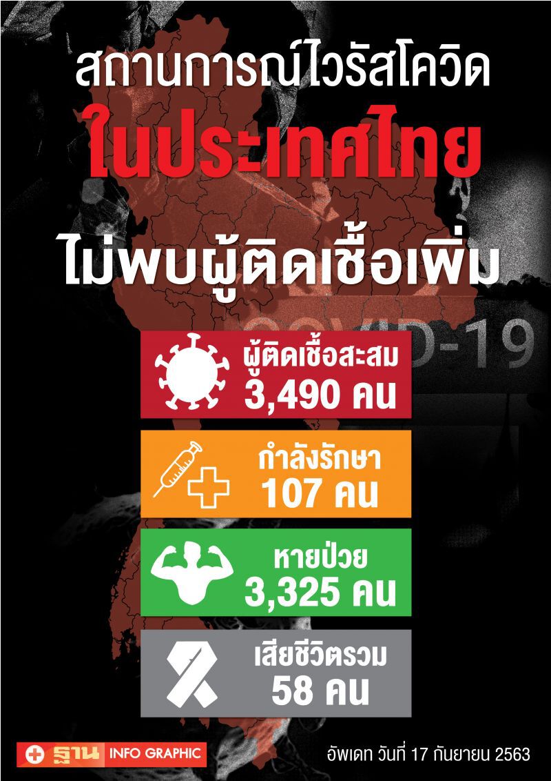 ยอดโควิด 17 ก.ย.63 ไม่มีผู้ติดเชื้อรายใหม่ รักษาหายเพิ่ม 9 ราย