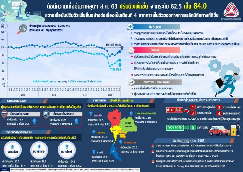 “ส.อ.ท.”แนะรัฐกระตุ้นเศรษฐกิจเพิ่มพร้อมยืดจ่ายหนี้ “SMEs” อีก 2 ปี