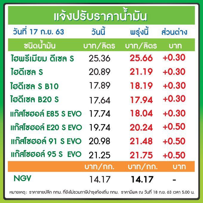 ปตท.-บางจาก  ขึ้นราคาน้ำมันทุกชนิด 0.30-0.50 บาท/ลิตร พรุ่งนี้