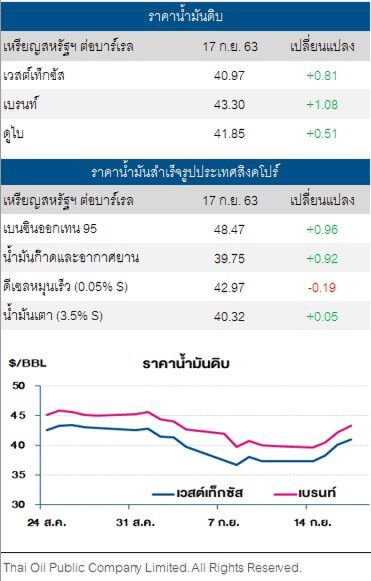 ราคาน้ำมันดิบ ปรับเพิ่ม  หลัง OPEC+ กำชับการลดกำลังการผลิต
