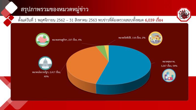 “พุทธิพงษ์” เผยพบข่าวปลอมกว่า 90% บนสื่อโซเชียล