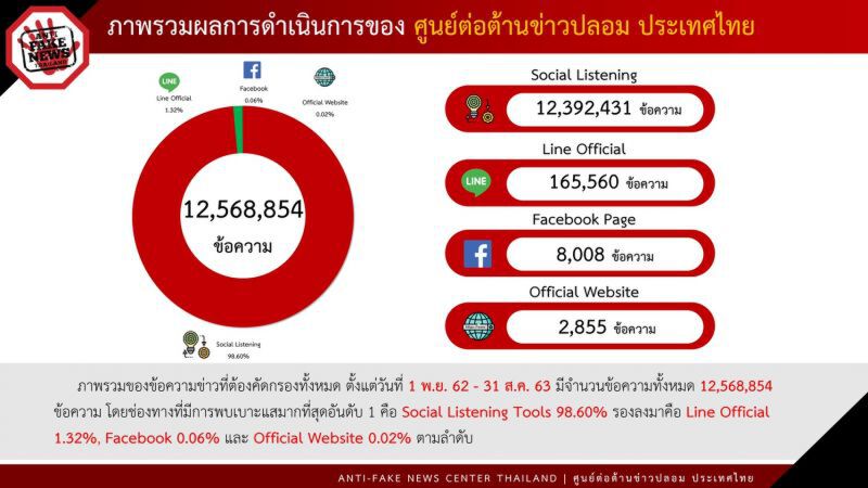 “พุทธิพงษ์” เผยพบข่าวปลอมกว่า 90% บนสื่อโซเชียล