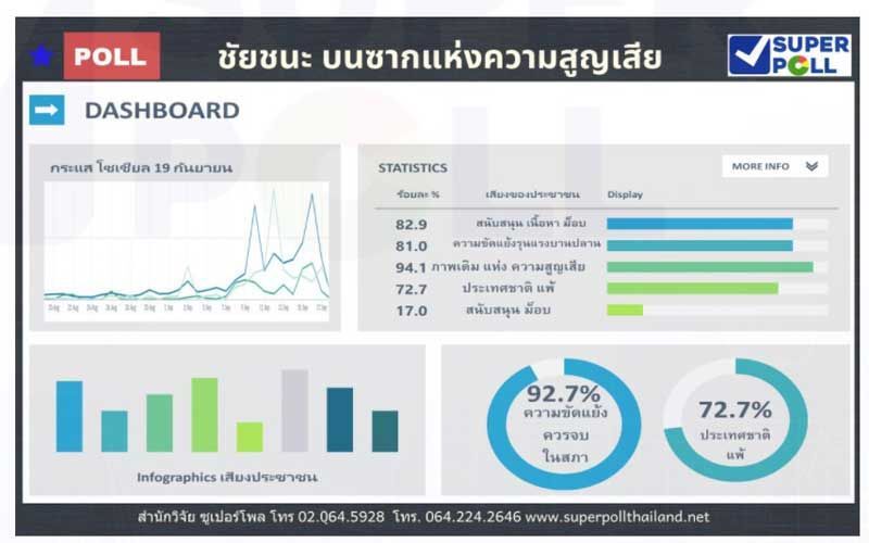 โพลเผยปชช.หนุนม็อบ"เรียกร้องแก้รธน." แต่ค้านพาคนลงถนน