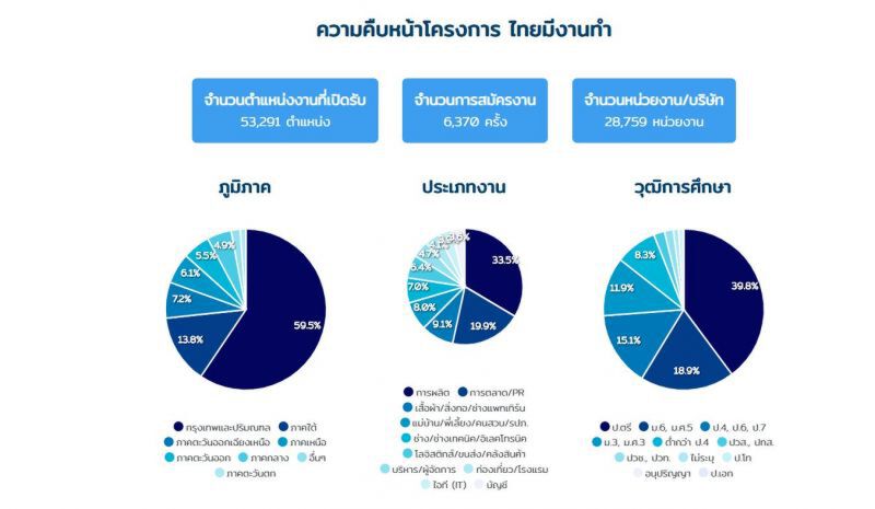 www.ไทยมีงานทำ.com ปิดปรับปรุงระบบชั่วคราว 19-20 ก.ย.นี้