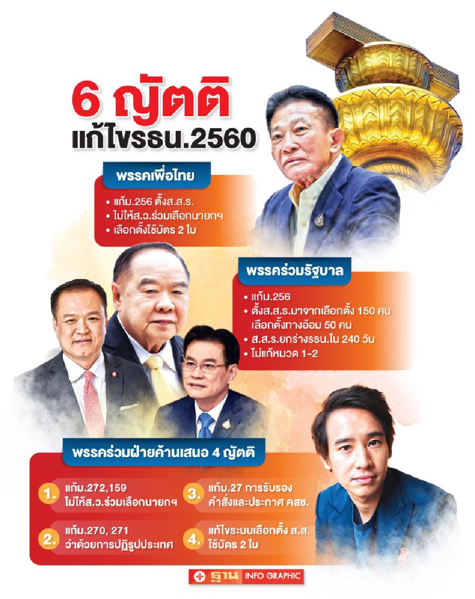 6 ญัตติแก้รธน.  ลุ้น‘รัฐสภา’ชี้ขาด 23-24 ก.ย.นี้ 