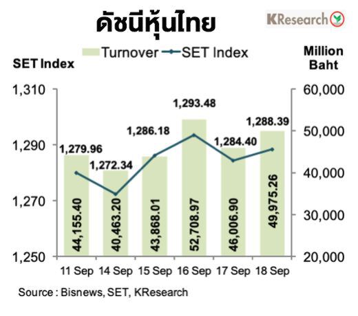 ดัชนีหุ้นไทยสัปดาห์หน้ากรอบ  1,270 -1,310 จุด 