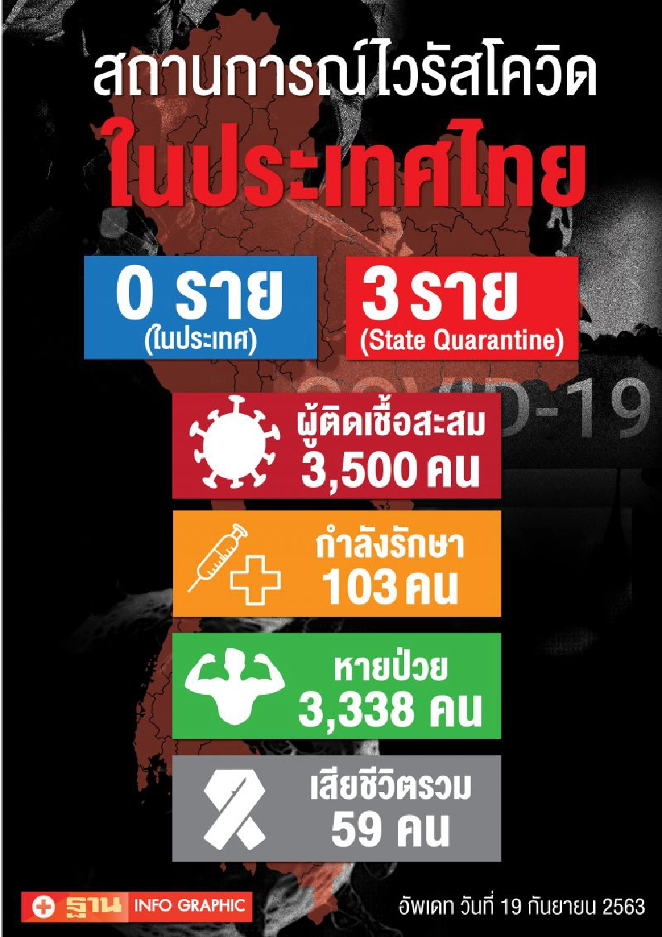 ยอดโควิด 19 ก.ย.63 มีผู้ติดเชื้อรายใหม่ 3 ราย มาจาก “บราซิล-เยเมน”