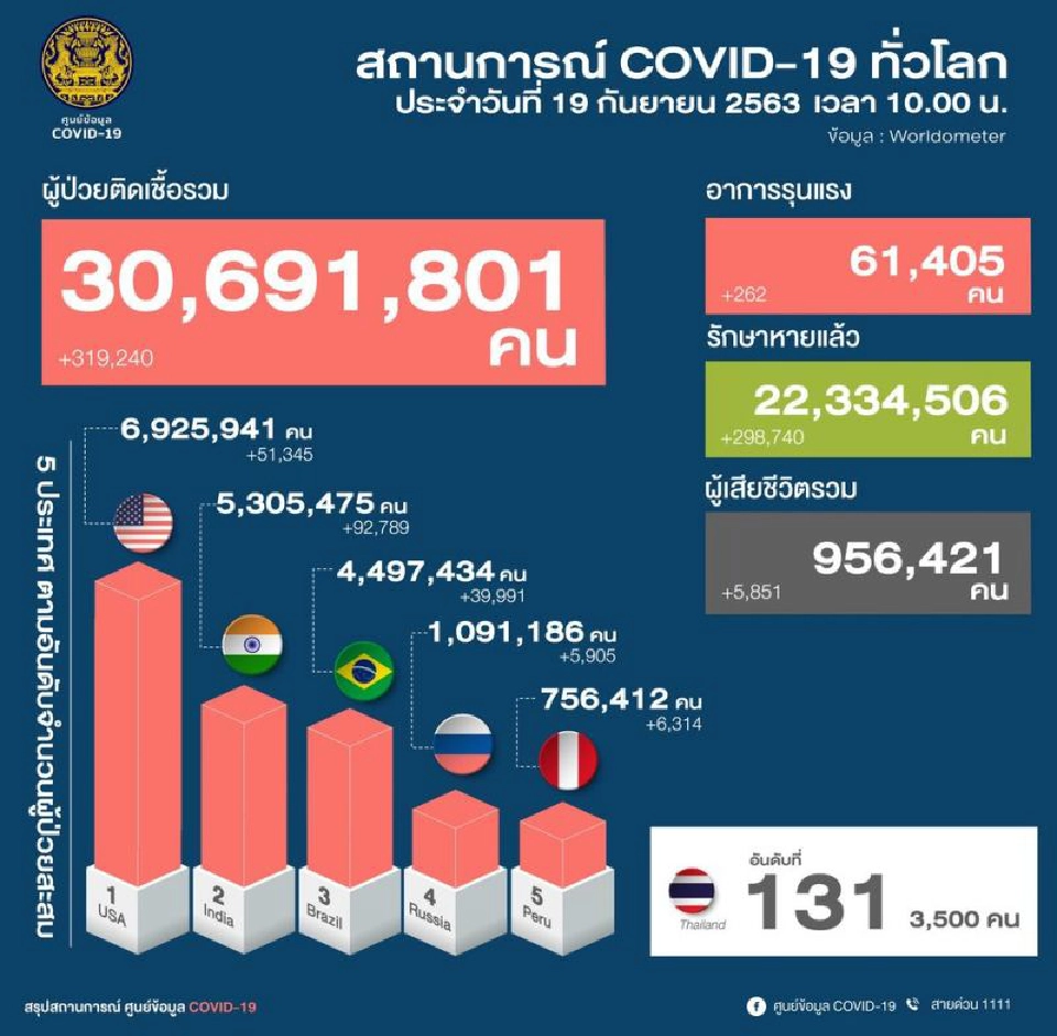 ยอดโควิด 19 ก.ย.63 มีผู้ติดเชื้อรายใหม่ 3 ราย มาจาก “บราซิล-เยเมน”