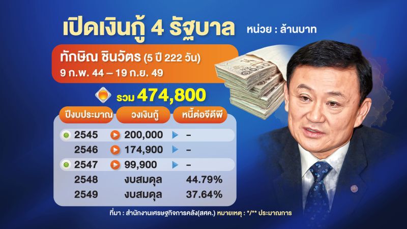 เปิดเงินกู้ 4 รัฐบาล