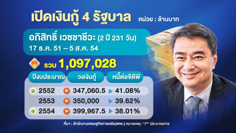 เปิดเงินกู้ 4 รัฐบาล