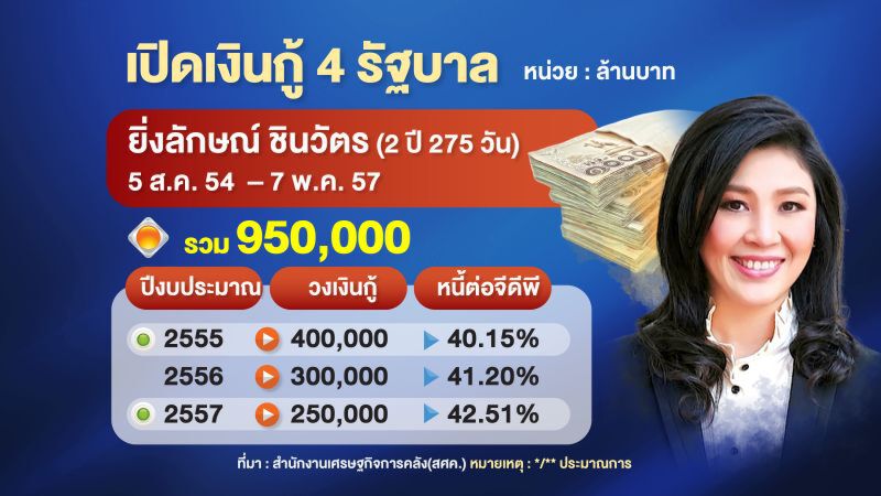 เปิดเงินกู้ 4 รัฐบาล