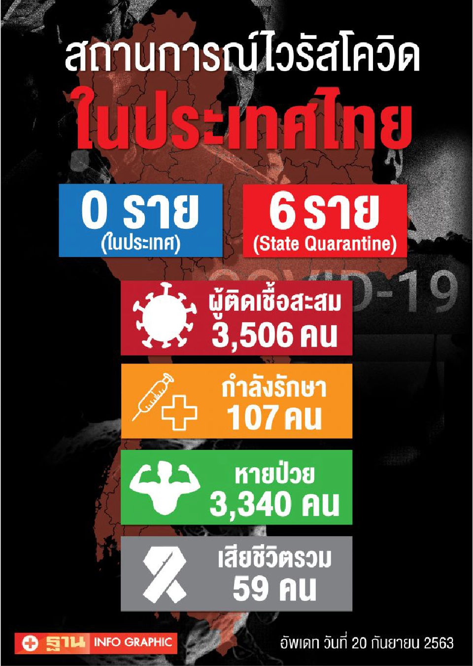 ยอดโควิด 20 ก.ย.63 มีผู้ติดเชื้อรายใหม่ 6 ราย มาจาก 3 ประเทศ