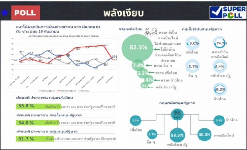 โพลชี้ "กลุ่มพลังเงียบ" เพิ่มขึ้น หวัง เลือกพรรคการเมืองใหม่