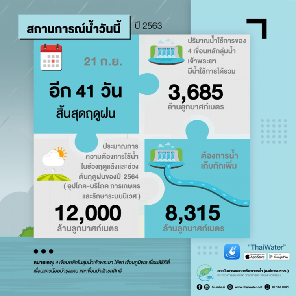สถานการณ์น้ำประจำวันที่ 21 กันยายน 2563 