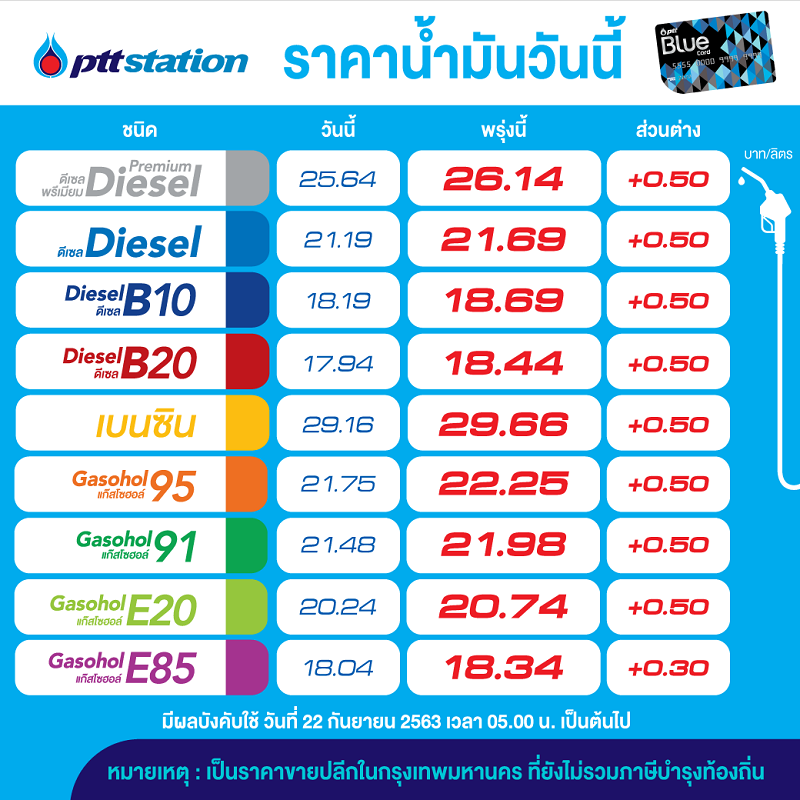 เติมด่วน ! พรุ่งนี้น้ำมันขึ้น 50 สตางค์ต่อลิตร 