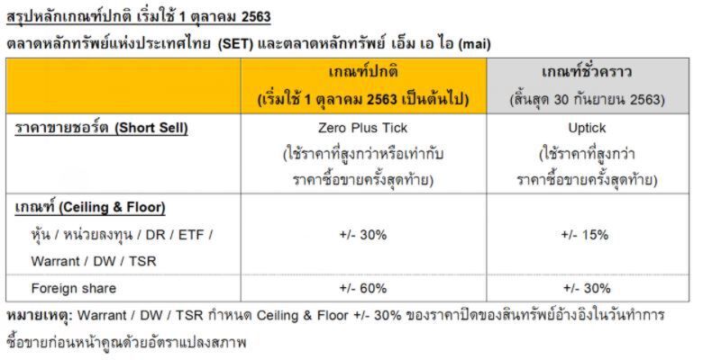 1 ต.ค. “ชอร์ตเซล-ซีลลิ่ง & ฟลอร์”กลับไปใช้เกณฑ์เดิม