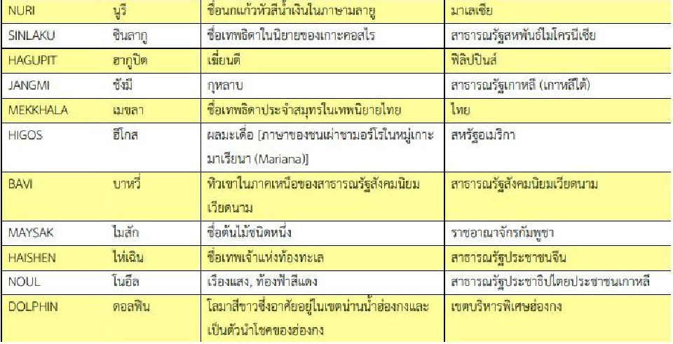 จับตาพายุลูกใหม่เบี่ยงทิศเข้าญี่ปุ่น