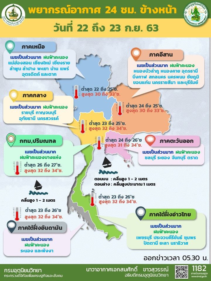พยากรณ์อากาศวันนี้ ไทยมีฝนลดลง กทม.ฝนฟ้าคะนองร้อยละ 30 ของพื้นที่
