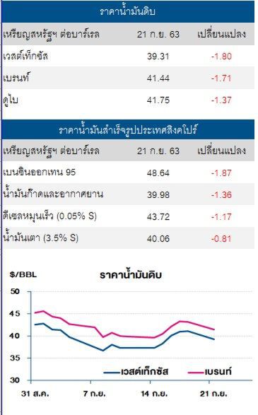 ราคาน้ำมันดิบ ปรับตัวลดลง ตามตลาดหุ้นทั่วโลก