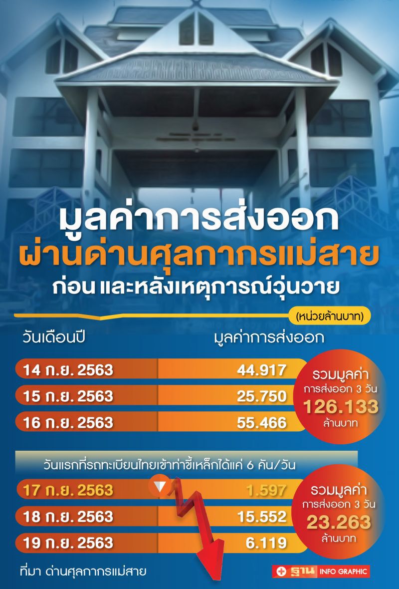  เข้มคุมโควิดสะเทือนค้าชายแดนแม่สาย3วันสูญ100ล้าน