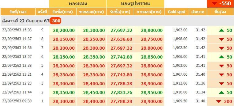 ราคาทองวันนี้ร่วง 300 บาท ทองแท่งขายออก 28,300 บ.