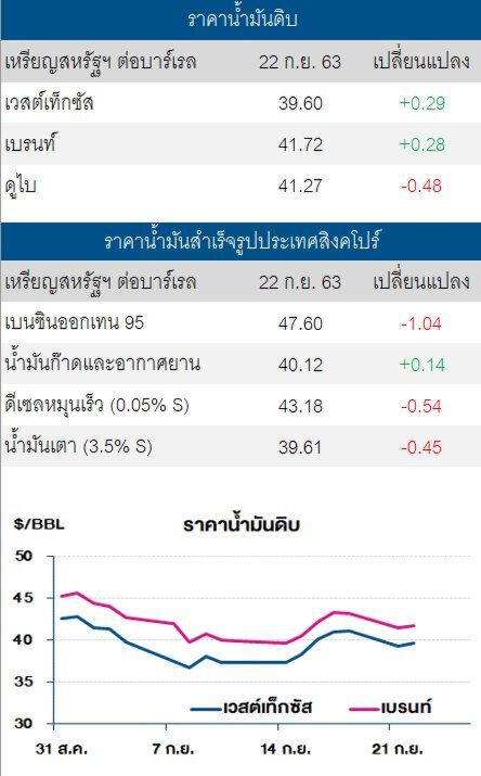 ราคาน้ำมันดิบ ปรับตัวเพิ่มขึ้น จากคาดการณ์น้ำมันดิบคงคลังสหรัฐปรับลด
