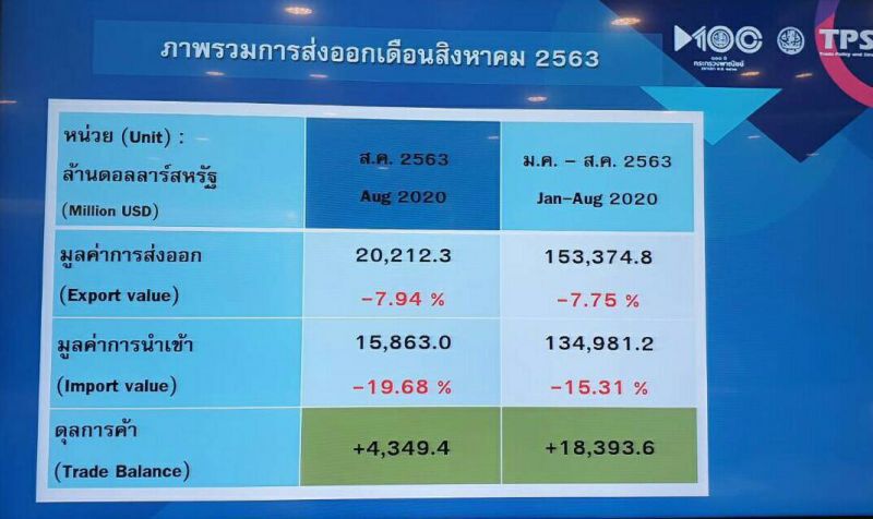 ส่งออกเดือนสิงหาฯยังติดลบ 7.9%