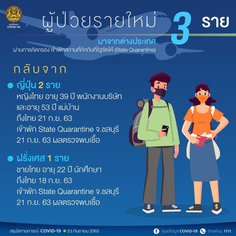 ยอดโควิด 23 ก.ย.63 มีผู้ติดเชื้อรายใหม่ 3 ราย มาจาก “ญี่ปุ่น-ฝรั่งเศส”
