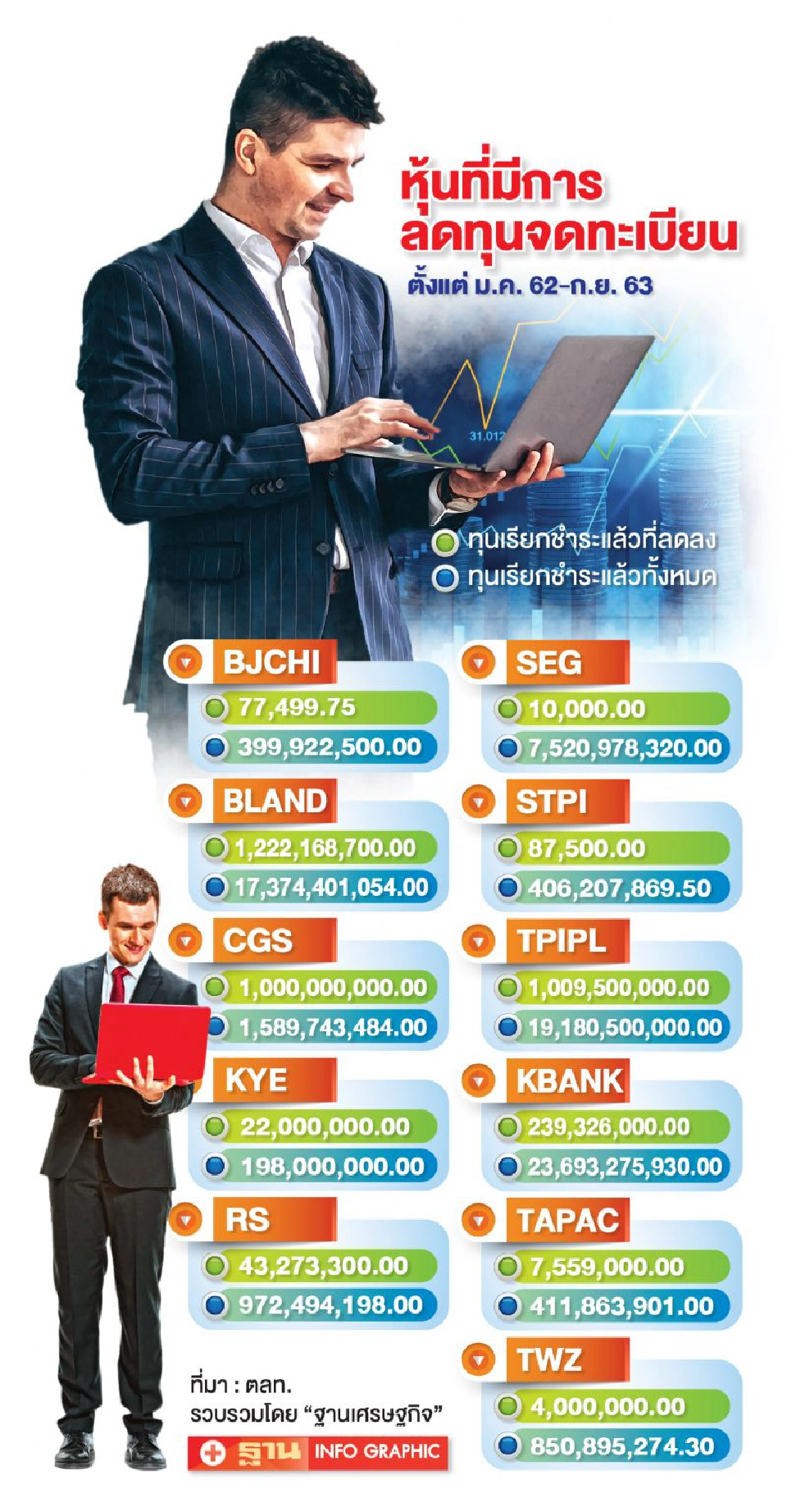 11บจ.แห่ลดทุนเพิ่มสภาพคล่อง