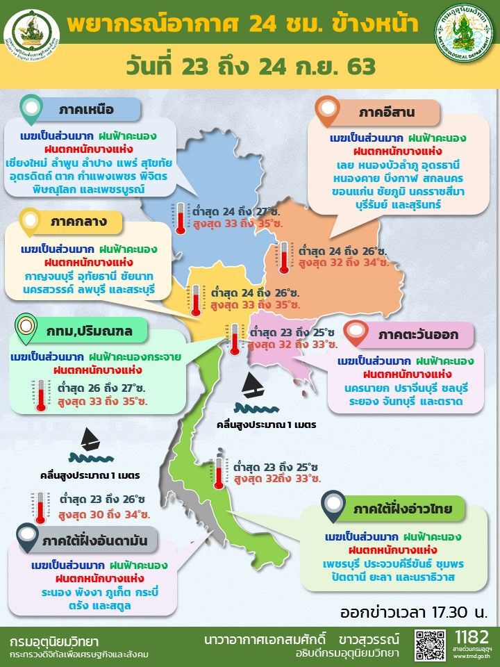 46 จังหวัดเตรียมรับมือฝนตกหนัก -กทม.ไม่รอด ฝนร้อยละ 60 
