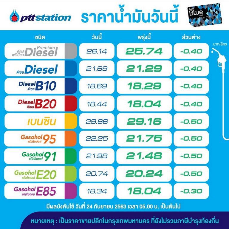 ปตท.ประกาศปรับลดราคาน้ำ​มัน​24 กันยายน2563