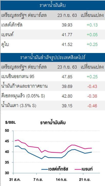 ราคาน้ำมันดิบ ปรับตัวเพิ่ม หลังสหรัฐเผยน้ำมันคงคลังลดลงเป็นสัปดาห์ที่ 2