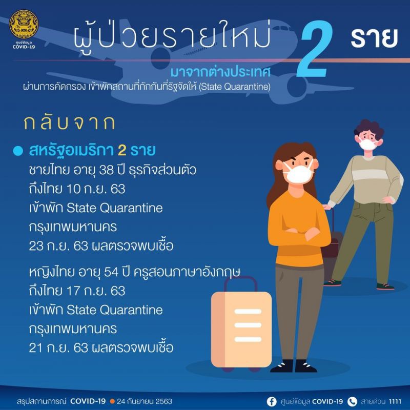 ยอดโควิด 24 ก.ย.63 มีผู้ติดเชื้อรายใหม่ 2 ราย จากสหรัฐอเมริกา