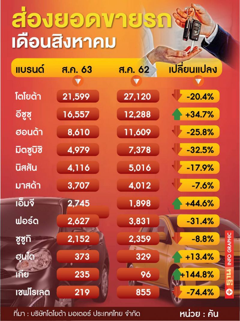 ยอดขาย​รถยนต์​เดือน​สิงหาคม​2563