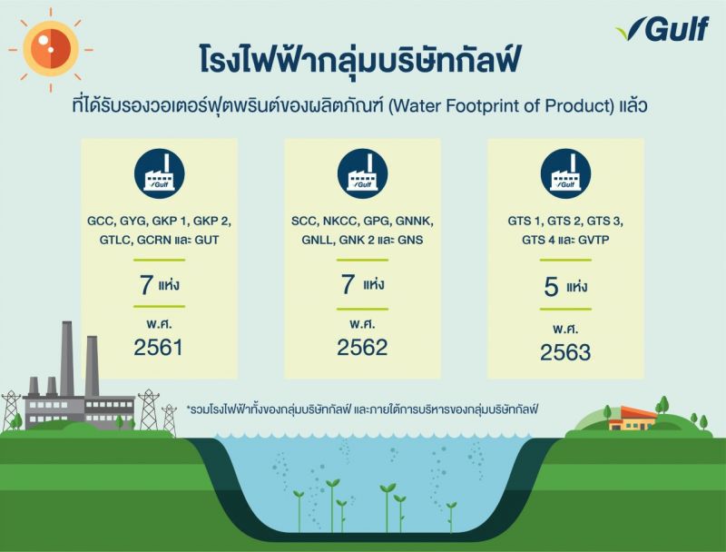 “กัลฟ์” คว้า 5 ประกาศนียบัตรองค์กรบริหารจัดการน้ำยั่งยืนมาตรฐานสากล