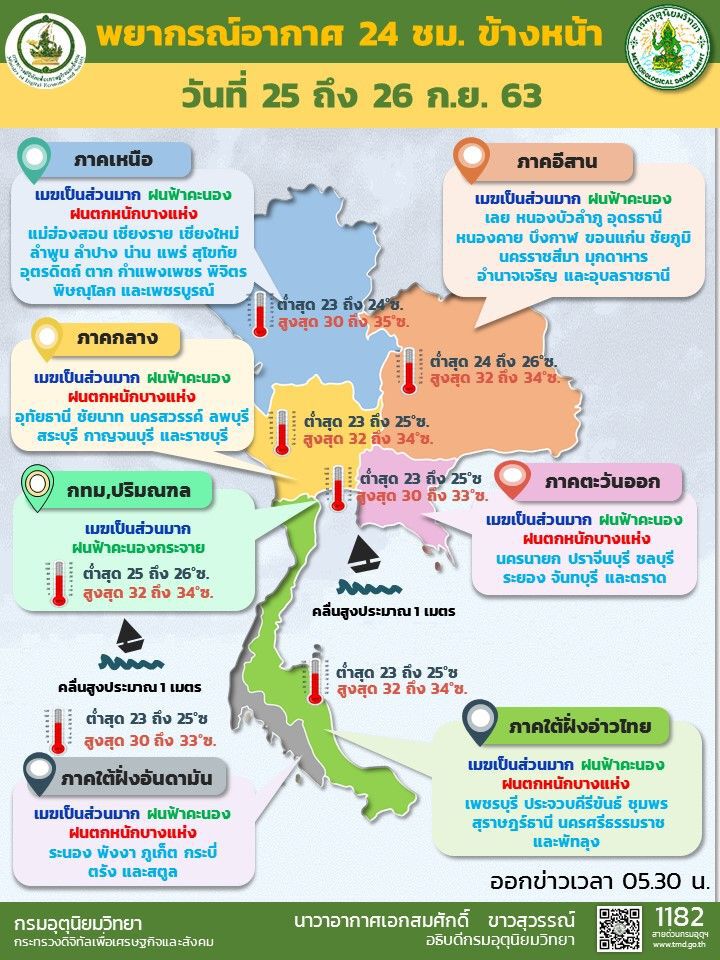 พยากรณ์อากาศวันนี้ เตือน 39 จังหวัดระวังฝนตกหนัก
