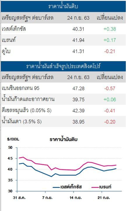ราคาน้ำมันดิบ ปรับเพิ่มเล็กน้อย หลังปริมาณน้ำมันคงคลังสหรัฐลดลง 