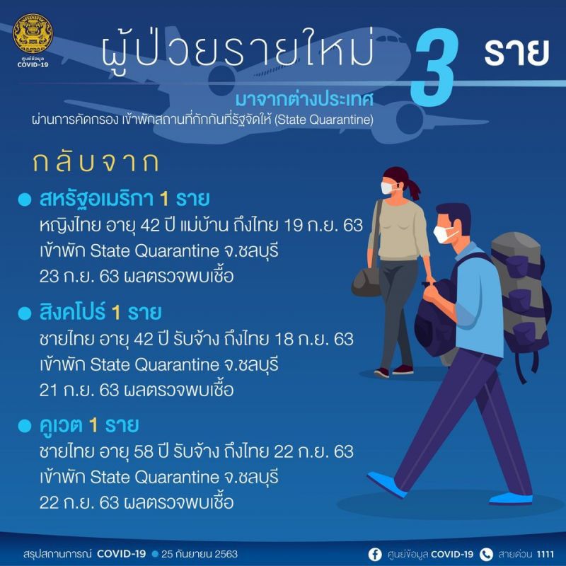 ยอดโควิด 25 ก.ย.63 มีผู้ติดเชื้อรายใหม่ 3 ราย มาจาก 3 ประเทศ