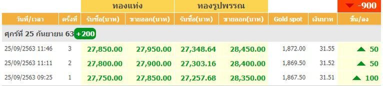 ราคาทองวันนี้ปรับขึ้น 200 บาท ทองคำแท่งขายออก 27,950 บาท