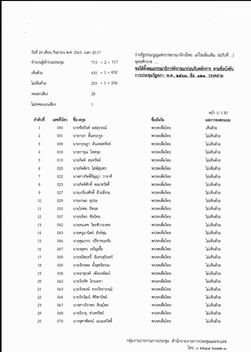 เช็ก 256 ชื่อ ส.ส.-ส.ว.ค้านตั้งกมธ.ศึกษาร่างรธน.มีใครบ้าง