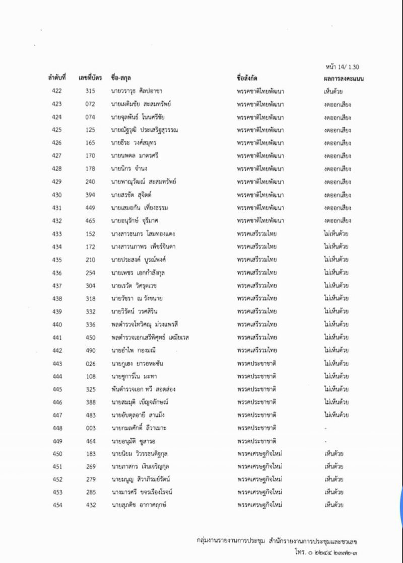 เช็ก 256 ชื่อ ส.ส.-ส.ว.ค้านตั้งกมธ.ศึกษาร่างรธน.มีใครบ้าง