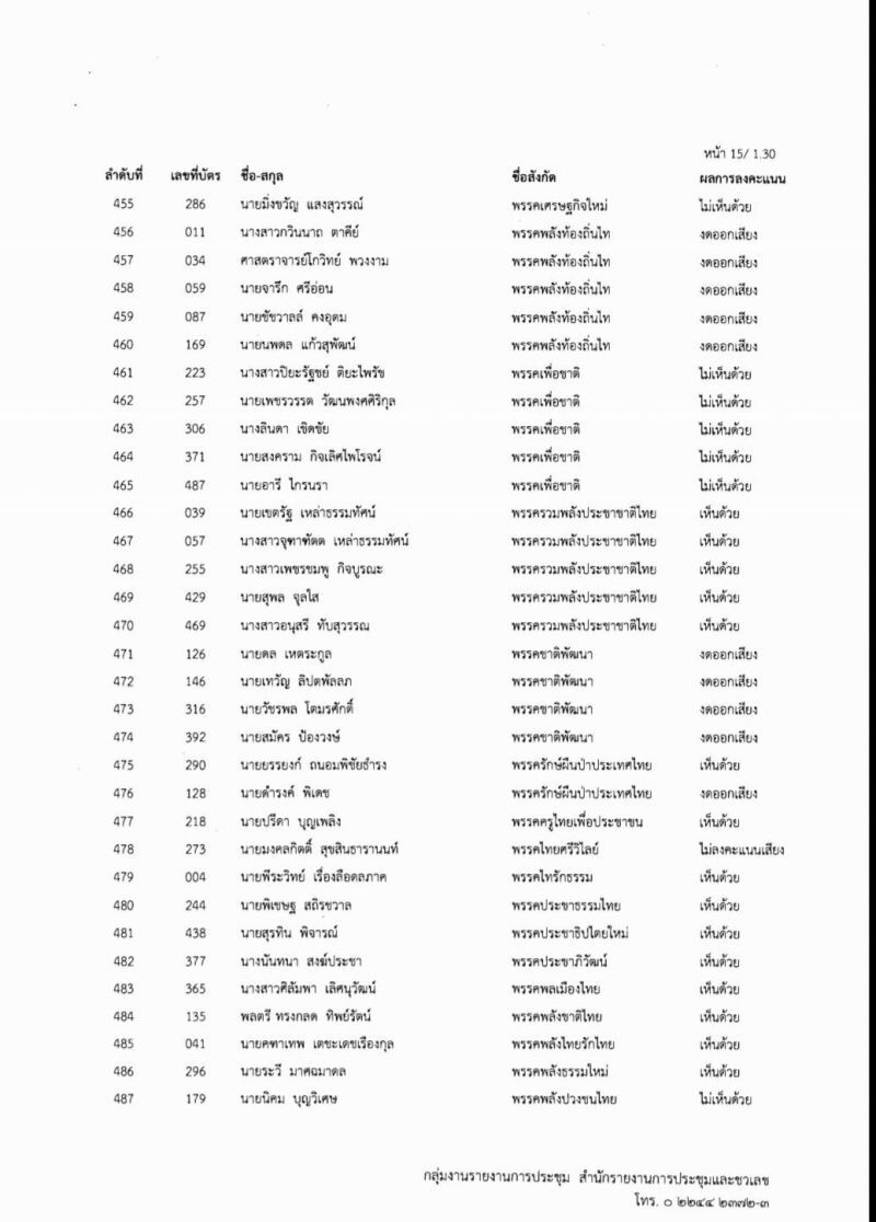 เช็ก 256 ชื่อ ส.ส.-ส.ว.ค้านตั้งกมธ.ศึกษาร่างรธน.มีใครบ้าง