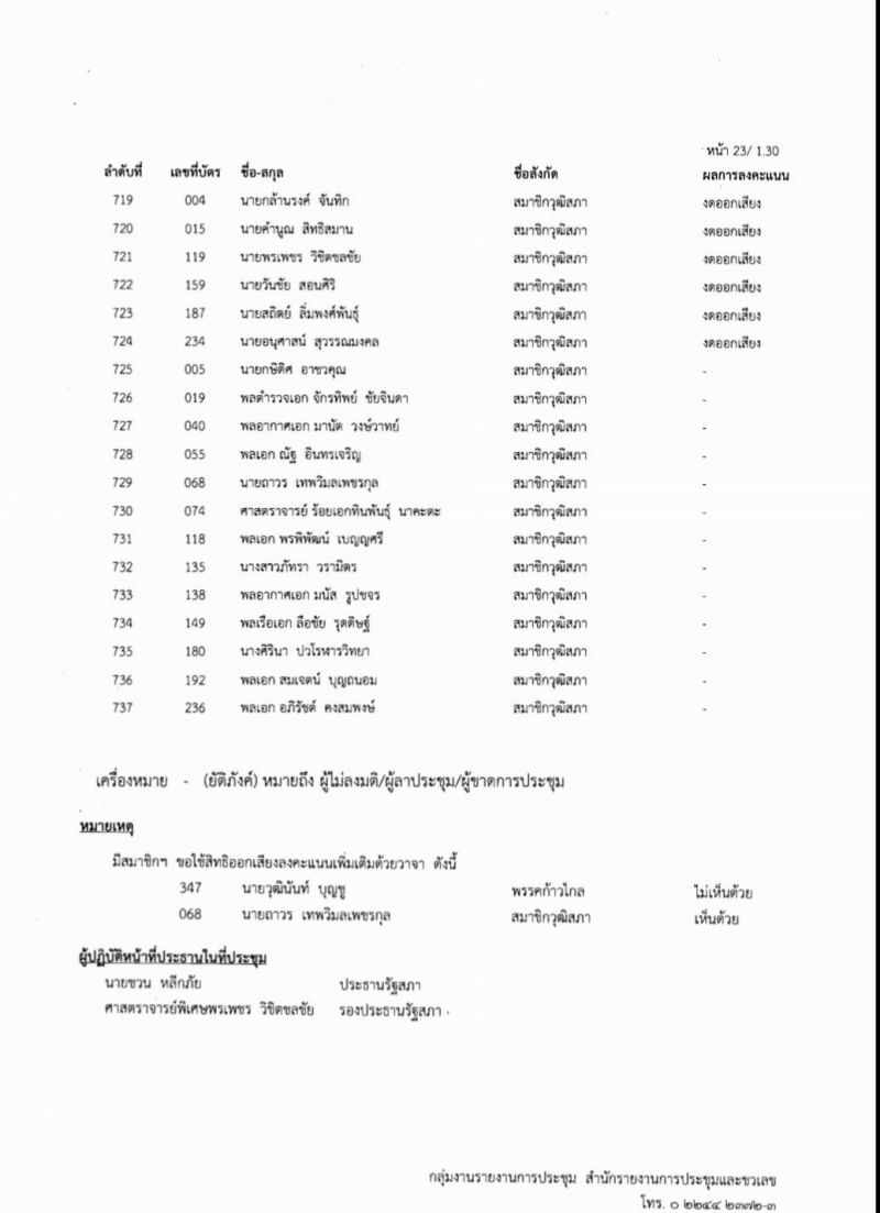 เช็ก 256 ชื่อ ส.ส.-ส.ว.ค้านตั้งกมธ.ศึกษาร่างรธน.มีใครบ้าง