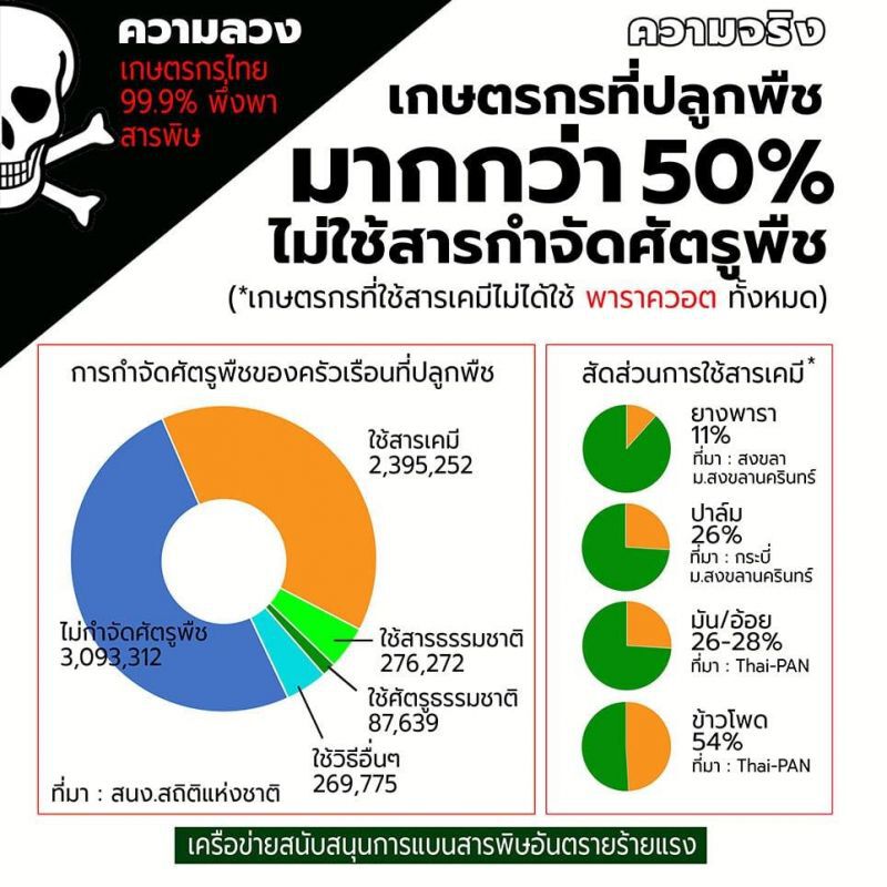 ยื่นค้านทบทวนแบนสาร “พาราควอต-คลอร์ไพริฟอส”