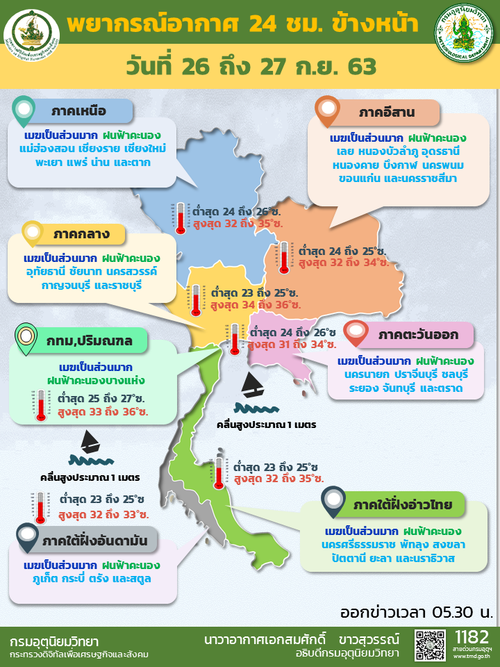 พยากรณ์อากาศวันนี้ มีฝนน้อยลง กรุงเทพฯมีฝนฟ้าคะนองร้อยละ 40 ของพื้นที่