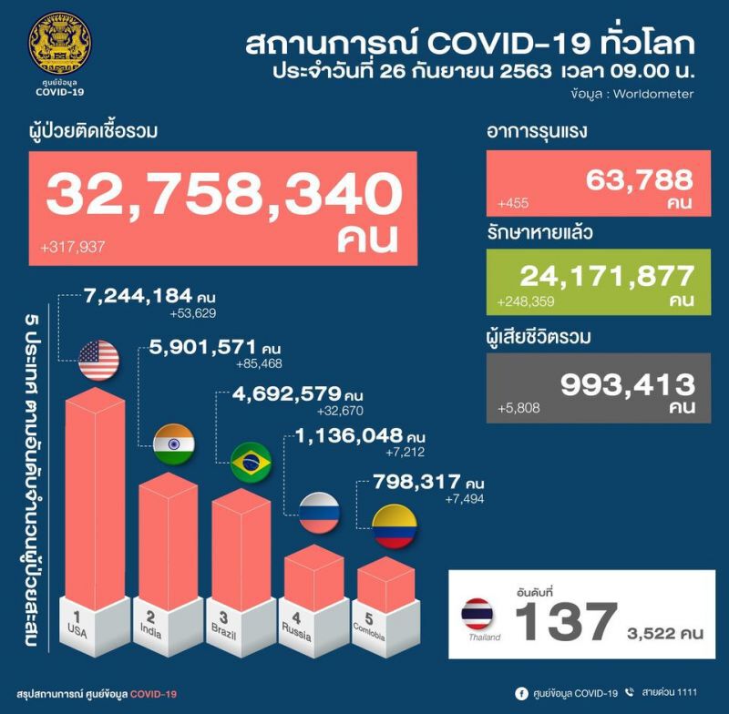 ยอดโควิด 26 ก.ย.63 มีผู้ติดเชื้อรายใหม่ 3 ราย มาจาก 3 ประเทศ