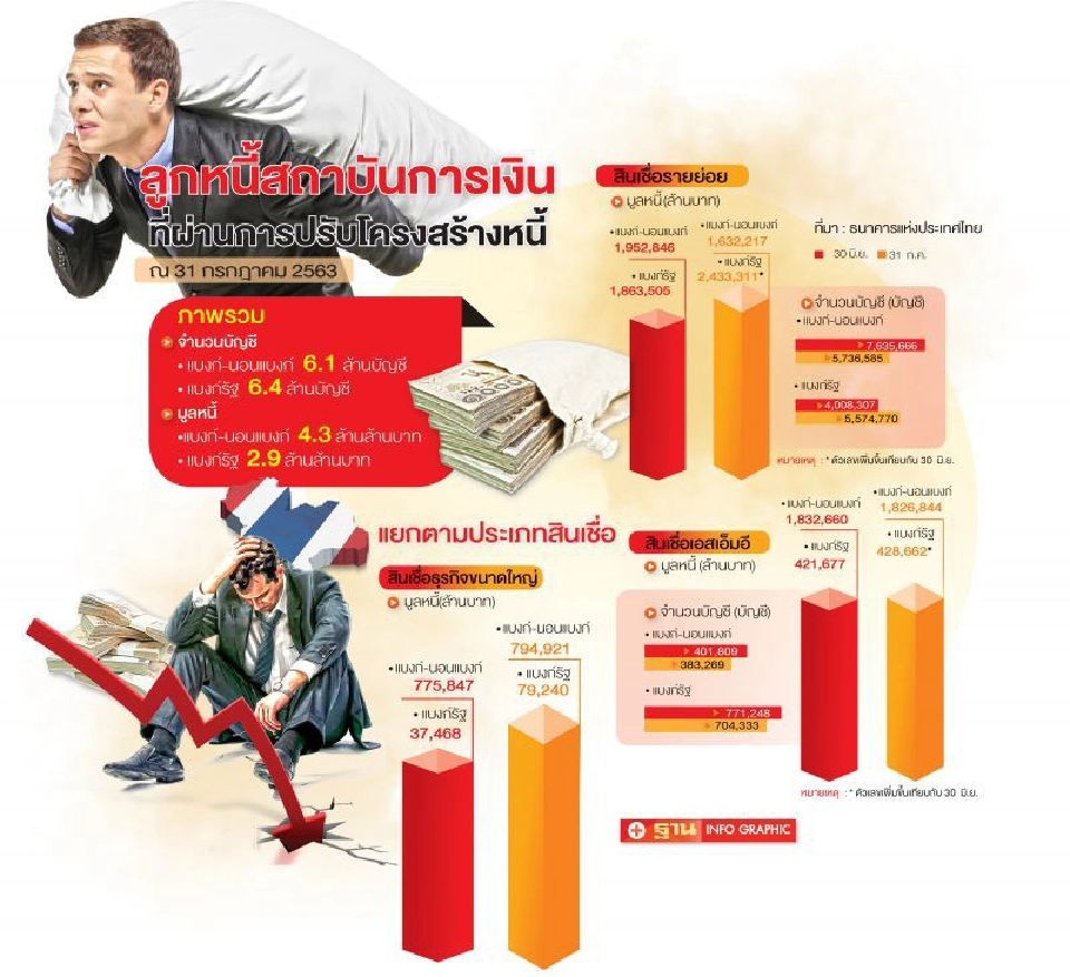 โควิด-19ดันเอ็นพีแอลพุ่ง9%